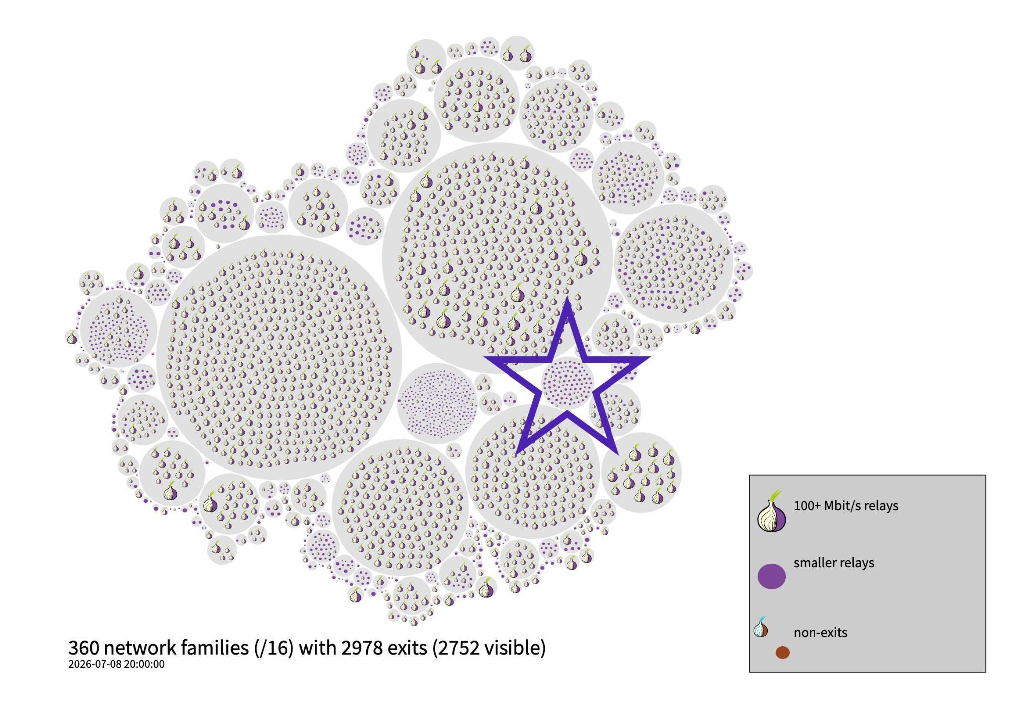 a screenshot of Tor Project Metrics website showing a graphical representation of the Tor network organized by /16 IPv4 subnet. a purple star highlights the small circle with Emerald Onion's 96 exit relays in comparison to the other 359 /16 subnets and ~2700 exit relays
